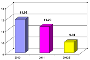  General and administrative expenses between 2010 and 2012.