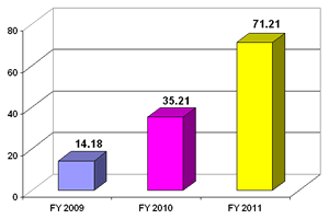 CompCare revenue growth between 2009 and 2011