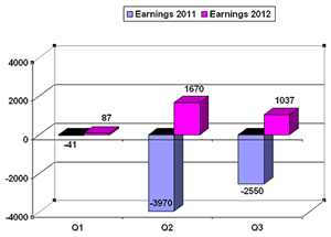 Earnings data for the first three quarters of 2012 versus 2011