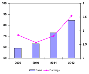 Acme united sales and earnings growth between 2009 and 2012