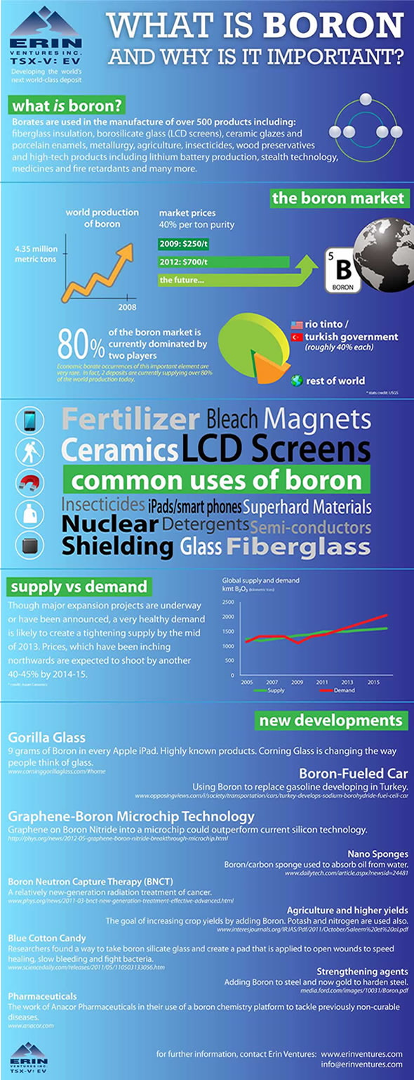 Infographic boron